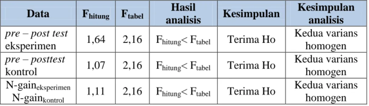 Tabel 3.Ringkasan Hasil Uji Homogenitas F maksimum Data  F hitung   F tabel Hasil 