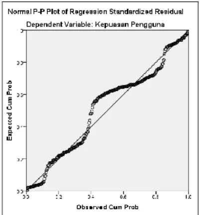 Gambar 1.  Grafik Uji Normalitas Variabel 
