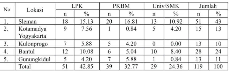 Tabel 1. Lembaga Penyelenggara dan Program KWD/KWK
