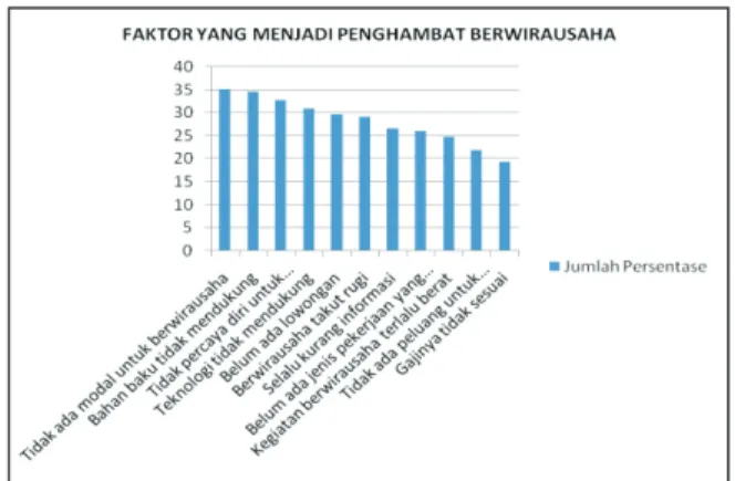 Gambar 1: Diagram faktor-faktor yang Menjadi Penghambat  Berwirausaha