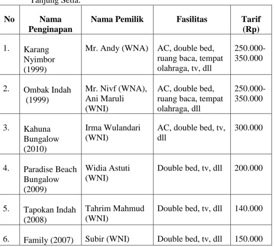 Tabel 3. Fasilitas  dan  Tarif  Penginapan  pada  objek  wisata  Bahari  di  Pekon   Tanjung Setia