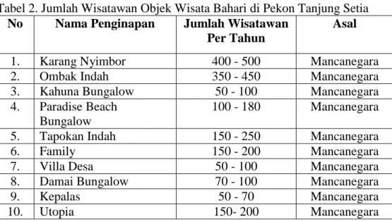 Tabel 2. Jumlah Wisatawan Objek Wisata Bahari di Pekon Tanjung Setia  No  Nama Penginapan  Jumlah Wisatawan 