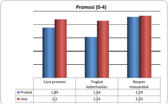 Grafik 6. Promosi program 