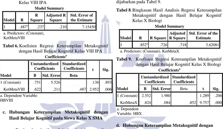 Tabel 5. Ringkasan  Hasil  Analisis  Regresi  Keterampilan  Metakognitif  dengan  Hasil  Belajar  Kognitif  Kelas VIII IPA 