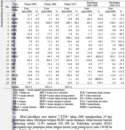 Tabel 4 Tutupan Lahan Tahun 1990, 2000, dan 2013 Perubahan  