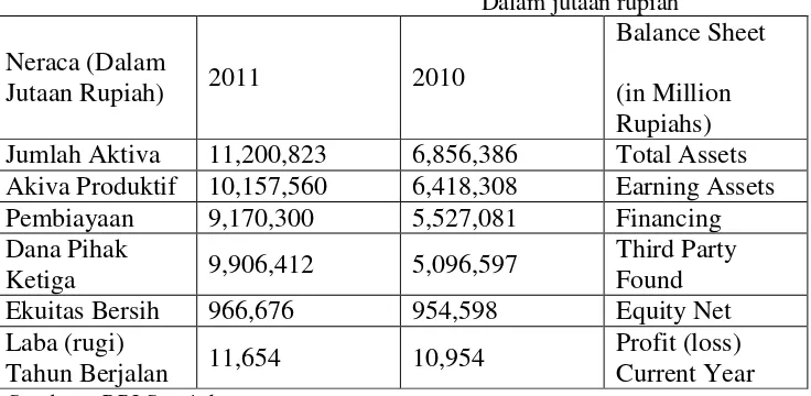 Tabel 1.1.2 Perbandingan aktiva, aktiva produktif, pembiayaan, DPK, Ekuitas, Laba/Rugi  BRISyariah  2010 – 2011 