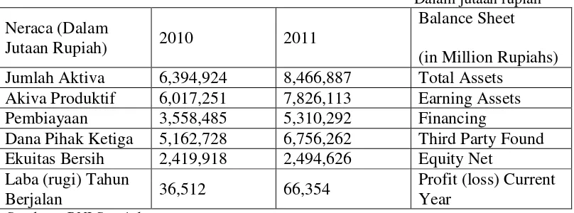 Tabel 1.1.5 Perbandingan Aktiva, aktiva produktif, pembiayaan, DPK, Ekuitas, Laba BNISyariah 2010 – 2011         