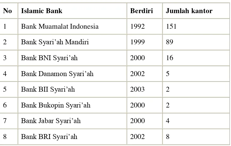 Tabel 2.3. Perkembangan Bank Syariah di Indonesia 