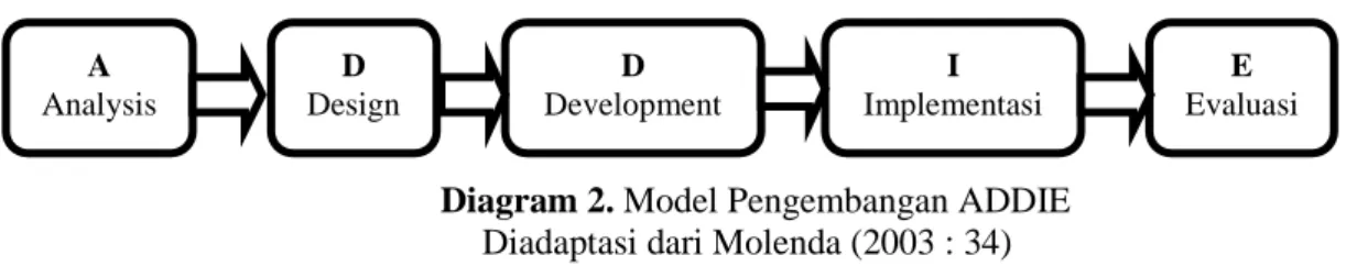 Diagram 2. Model Pengembangan ADDIE   Diadaptasi dari Molenda (2003 : 34) 