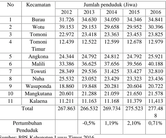 Tabel 4.2 Julah Penduduk Berdasarkan Kecamatan tahun 2012-2016