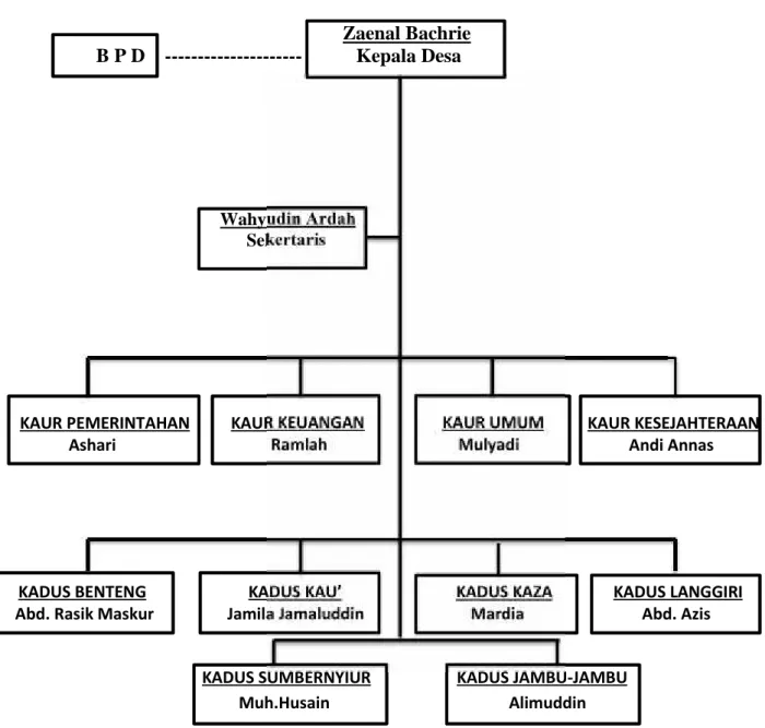 Gambar 4.2 Struktur Organisasi Desa Lampenai