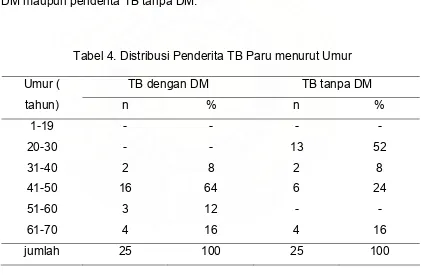 Tabel 4. Distribusi Penderita TB Paru menurut Umur 