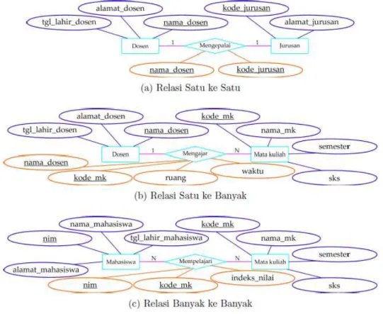 Gambar II.1   Contoh Gambar ERD  B.  LRS (Logical Relational Structure) 