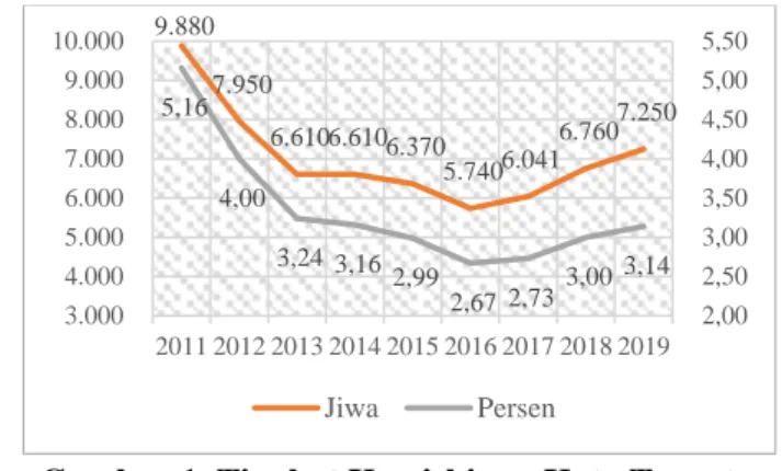 Gambar 1. Tingkat Kemiskinan Kota Ternate,  2011-219 