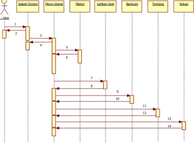 Gambar 3.3  Sequence Diagram Menu Utama  Keterangan : 