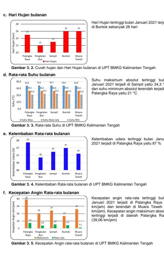 Gambar 3. 2. Curah hujan dan Hari Hujan bulanan di UPT BMKG Kalimantan Tengah  d.  Rata-rata Suhu bulanan 