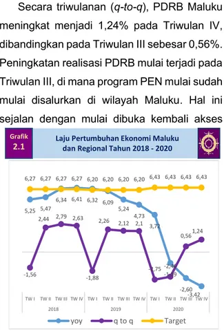Gambar  2.2  memperlihatkan  laju  pertumbuhan  ekonomi  tertinggi  tercatat  pada Provinsi Maluku Utara, yakni sebesar  4,92% dan pertumbuhan terendah tercatat  pada Provinsi Maluku sebesar -0,92%.