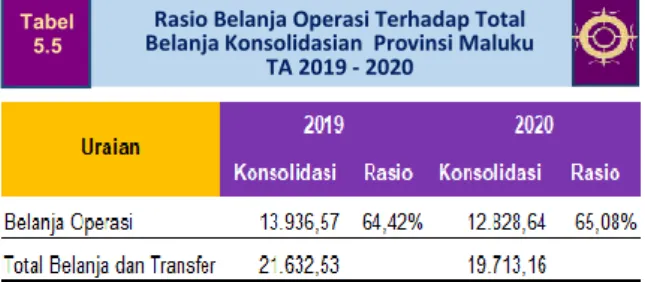 Tabel  5.6  di  bawah  menunjukkan  bahwa  belanja  konsolidasian  per  kapita  di  wilayah  Maluku  pada  tahun  2020  sebesar  Rp10,66  juta/jiwa, mengalami penurunan dibandingkan  tahun  2019  yang  tercatat  sebesar  Rp12,00  juta/jiwa