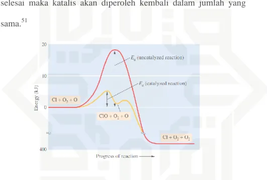Gambar III. Grafik laju reaksi dengan katalis dan tanpa katalis  Dari  grafik  tersebut,  kita  dapat  membandingkan  dua  energi  aktivasi  dengan  katalis  dan  tanpa  katalis