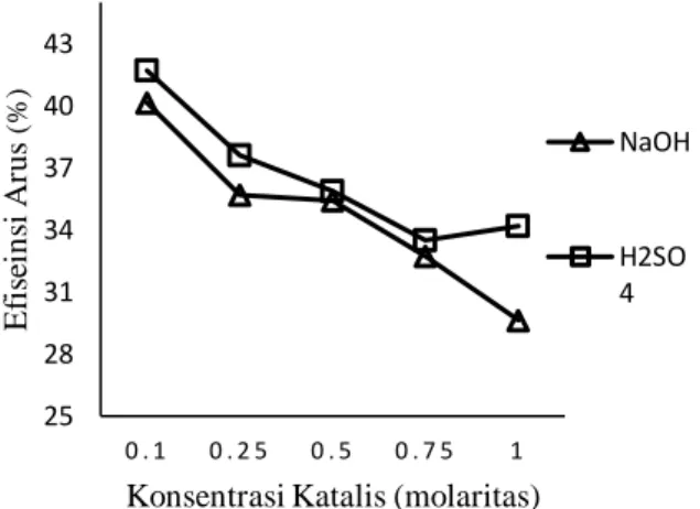 Gambar 6. Grafik Pengaruh Konsentrasi Katalis NaOH  dan H 2 SO 4  Terhadap Efesiensi Arus   Pada  Gambar 6