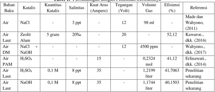 Tabel 1.  Perbandingan dengan Penelitian Sebelumnya  Bahan 