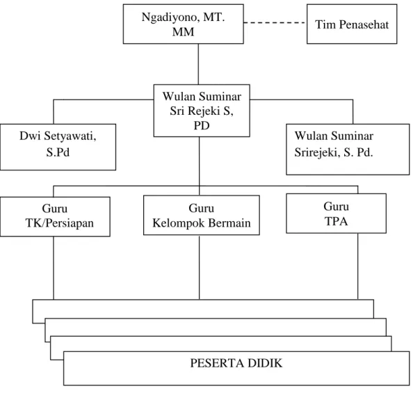 Gambar 4.2 Struktur Organisasi PAUD Assalaam 