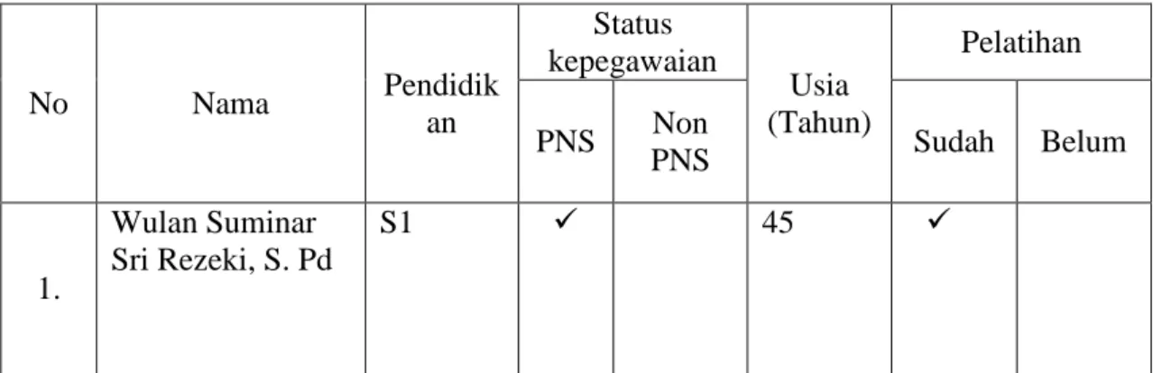 Tabel 4.1 data pendidik PAUD Assalaam 