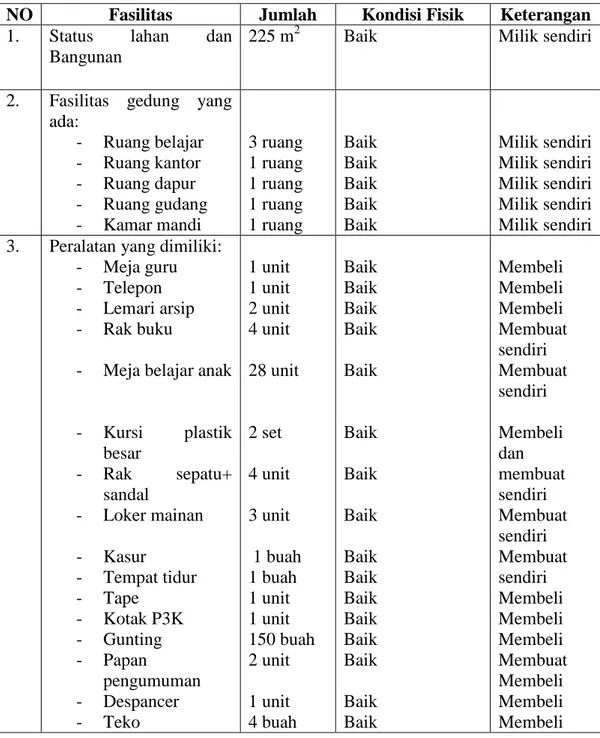 Tabel 4.4 daftar sarana dan prasarana PAUD Assalaam 
