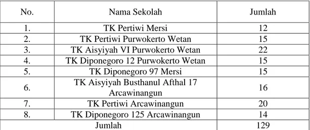Tabel 1. Jumlah Siswa Usia 5-6 Tahun di Gugus Dewi Sartika   Kecamatan Purwokerto Timur 