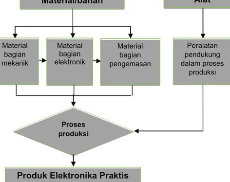 Gambar 2.21 Diagram alir proses produksi