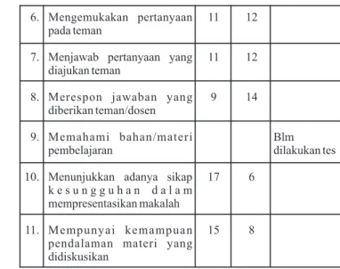 Tabel 4 Pengamatan Mahasiswa (3)
