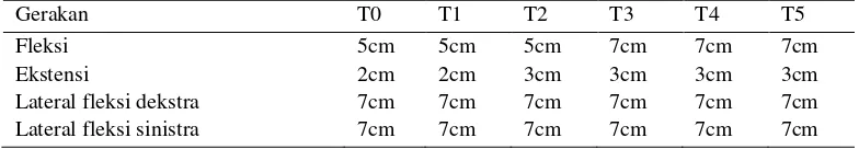 Tabel 4.2 Keterangan pengukuran lingkup gerak sendi dengn meter line 