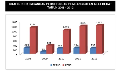 GRAFIK PERKEMBANGAN PERSETUJUAN PENGANGKUTAN ALAT BERAT 