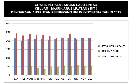 GRAFIK PERKEMBANGAN LALU LINTAS 