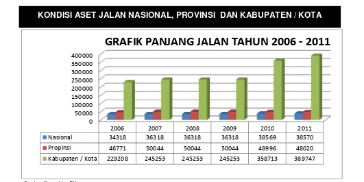 GRAFIK PANJANG JALAN TAHUN 2006 - 2011