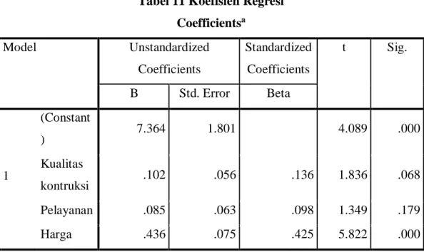 Tabel 11 Koefisien Regresi  Coefficients a Model  Unstandardized  Coefficients  Standardized Coefficients  t  Sig