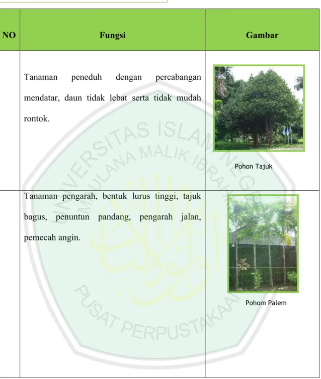 Tabel  4.2. Penggunaan  vegetasi pada bangunan