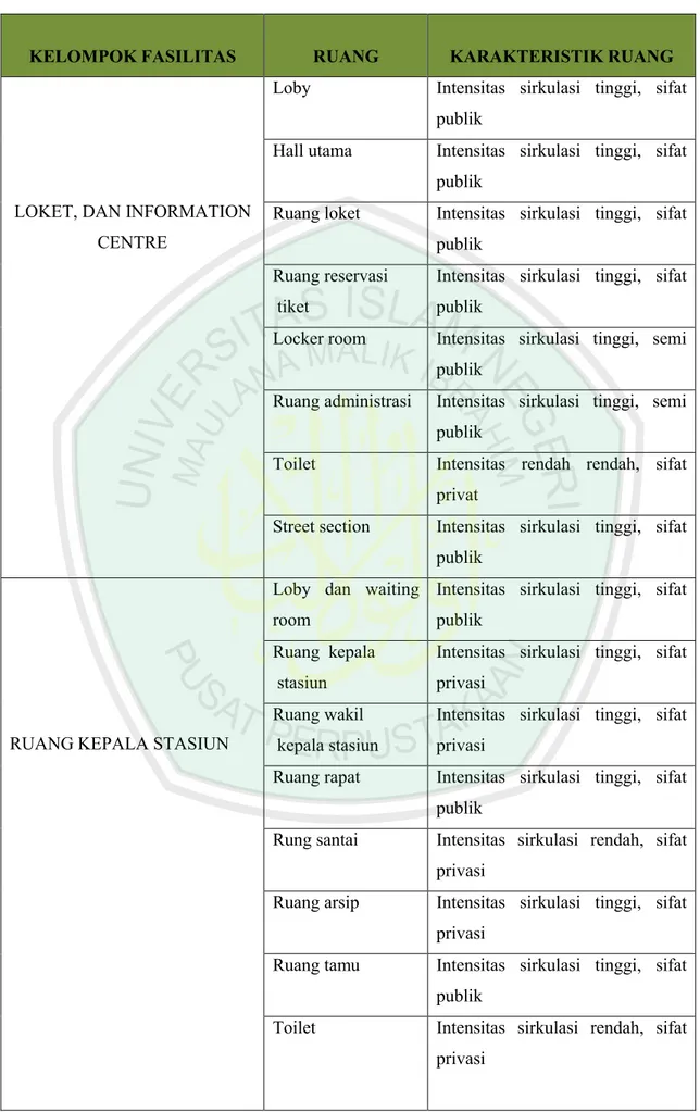 Tabel 4.8. Karakteristik Unit-unit Fungsi Dalam Stasiun Kota Baru  Malang