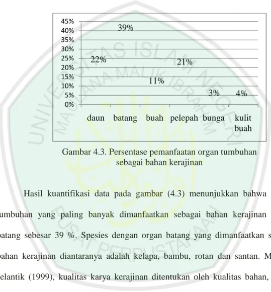 Gambar 4.3. Persentase pemanfaatan organ tumbuhan 