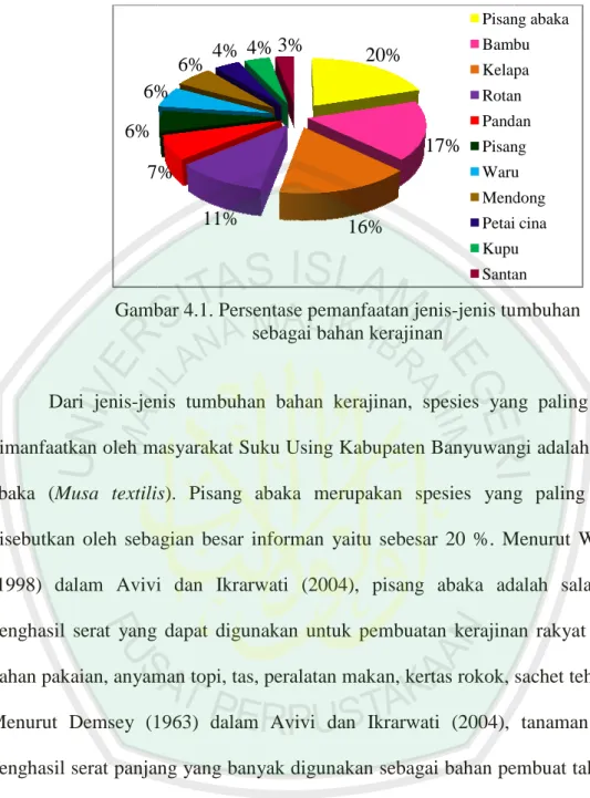 Gambar 4.1. Persentase 