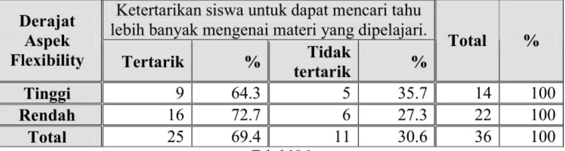 Tabel Tabulasi Silang  