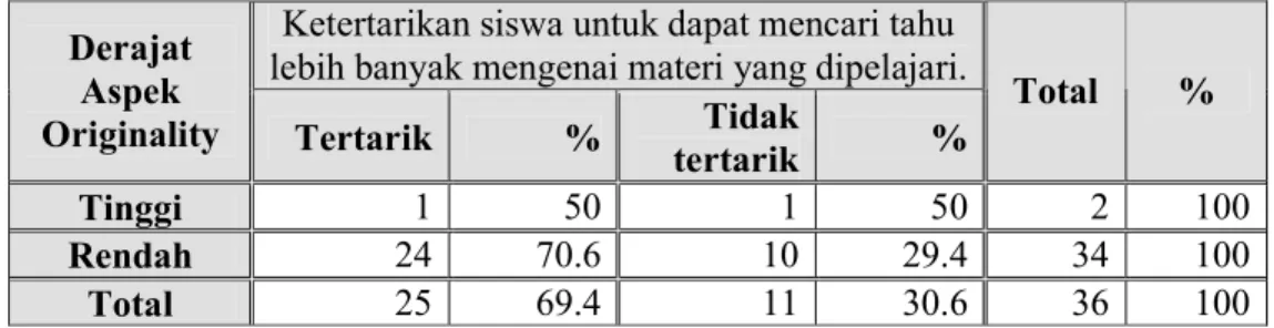 Tabel Tabulasi Silang  