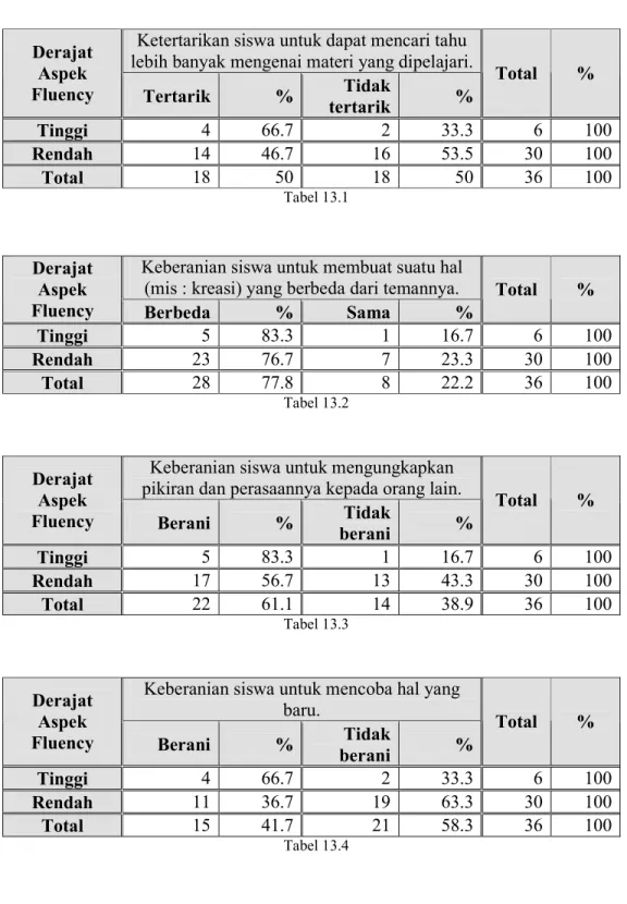 Tabel Tabulasi Silang  