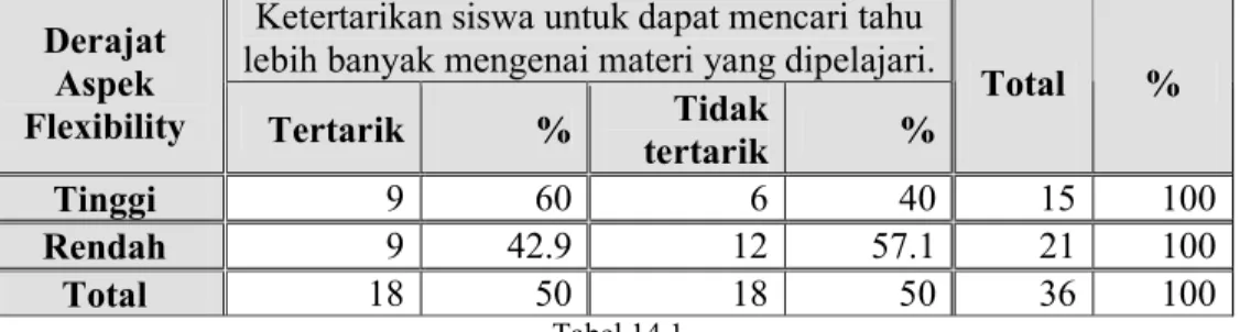 Tabel Tabulasi Silang  