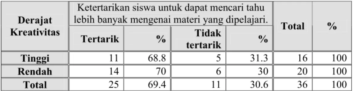 Tabel Tabulasi Silang  