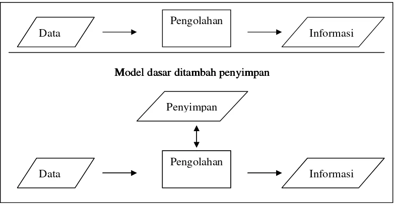 Gambar 1. Model Dasar Sistem Informasi  (Sumber: O’Brien, 1996) 