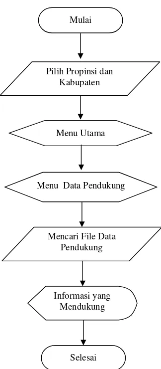 Gambar 6.  Diagram alir Menu Data Pendukung 