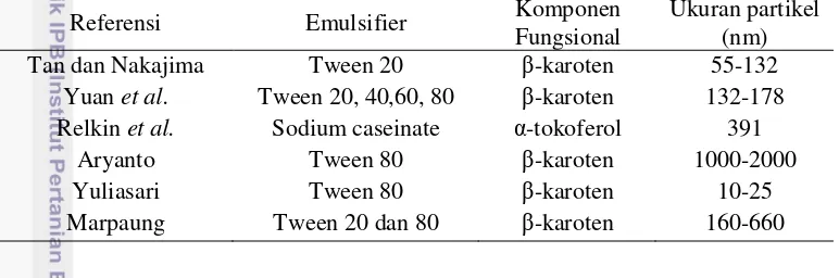 Tabel 1 Literatur teknik pembuatan emulsi dengan high pressure homogenizer 