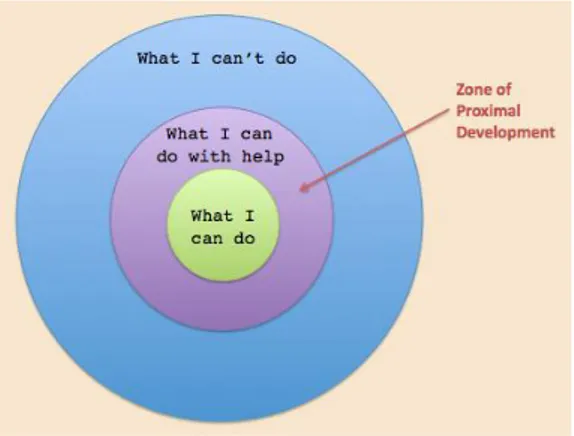 Gambar 2.1 Zone of Development 