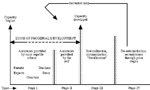 Gambar 2.2  Empat Tahap Perkembangan ZPD (Tharp &amp; Gallimore, 1988:35 )  Vygotsky  menyatakan  bahwa  tingkatan  pengetahuan  atau  pengetahuan  berjenjang  ini  disebutnya  scaffolding